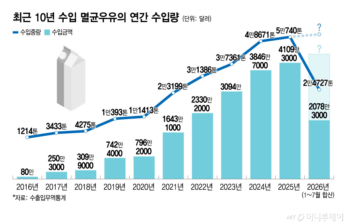 최근 10년 수입 멸균우유의 연간 수입량/그래픽=윤선정