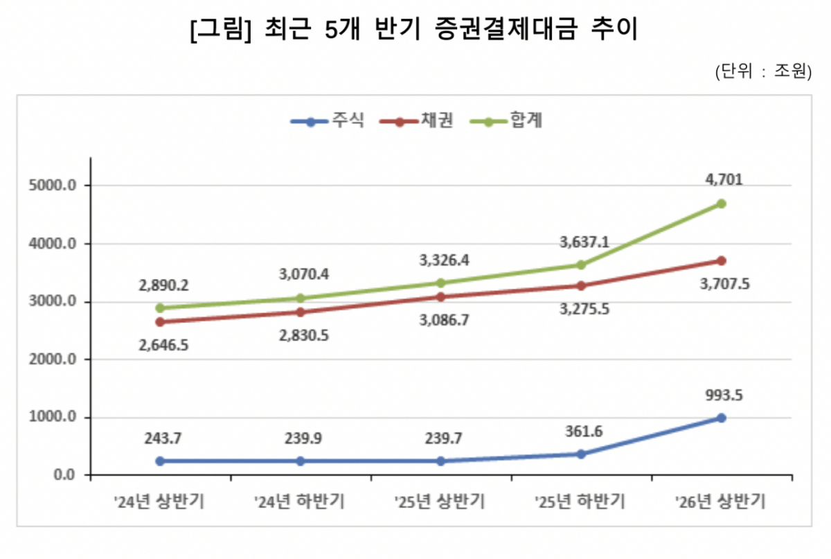 최근 5개 반기 증권(주식·채권) 결제대금 추이./사진제공=한국예탁결제원
