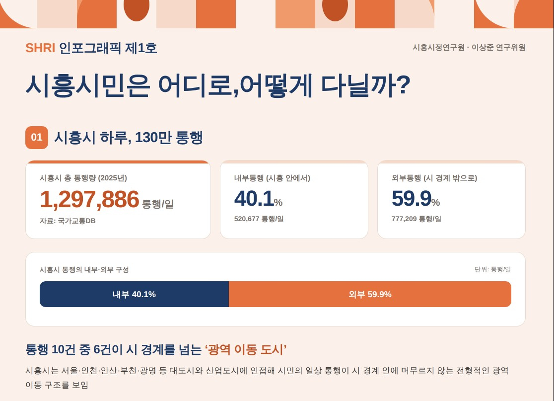 시흥시민이 출퇴근에서 승용차 의존도가 상당히 높은 것으로 나타났다./사진제공=시흥시정연구원