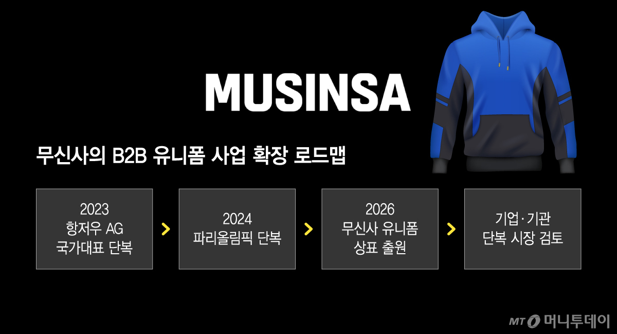 무신사의 B2B 유니폼 사업 확장 로드맵/그래픽=이지혜