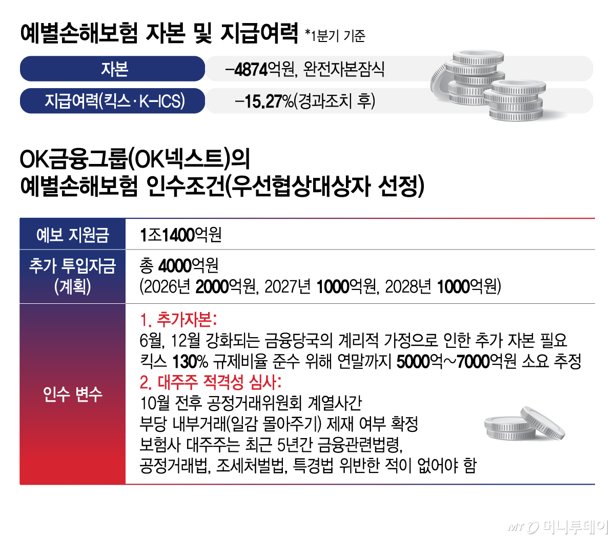 예별손해보험 자본 및 지급여력 OK금융그룹의 예별손해보험 인수조건/그래픽=김지영