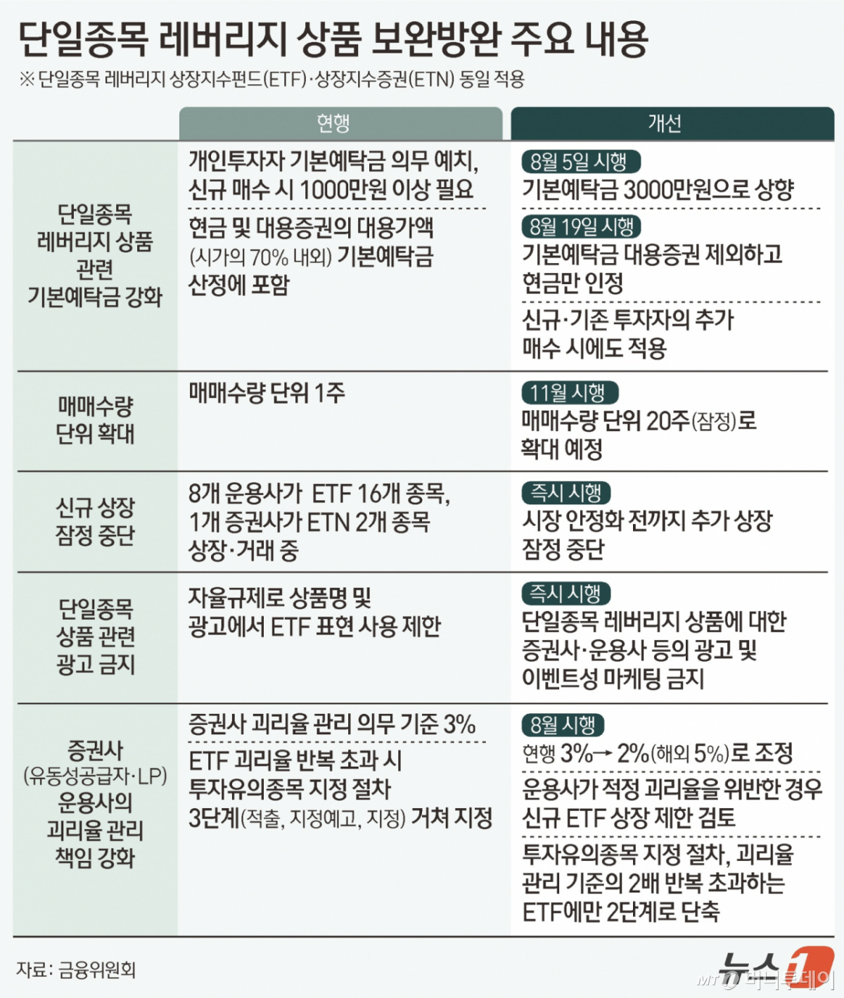 (서울=뉴스1) 김지영 디자이너 = 단일종목 레버리지 상장지수펀드(ETF)와 상장지수증권(ETN)의 기본예탁금이 현행 1000만 원에서 3000만 원으로 대폭 상향된다. 아울러 기본예탁금을 산정할 때 주식 등 대용증권은 제외하고 오직 현금만 인정하기로 했다. 이 외에도 관련 상품의 신규 상장이 잠정 중단되고 광고·마케팅이 전면 금지되며, 괴리율 및 사전교육 관리도 강화된다. 금융위원회는 16일 경제부총리 주재 시장상황점검회의 논의를 거쳐 이 같은 내용을 담은 '단일종목 레버리지 상품 보완방안'을 발표했다. Copyright © 뉴스1. All rights reserved. 무단 전재 및 재배포, AI학습 이용 금지. /사진=(서울=뉴스1) 김지영 디자이너