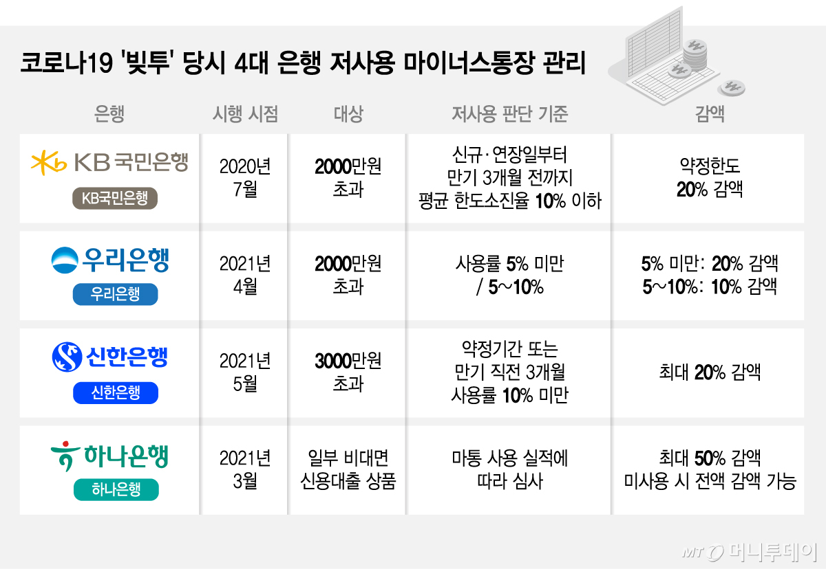 코로나19 '빚투' 당시 4대 은행 저사용 마이너스통장 관리 /그래픽=김지영 기자