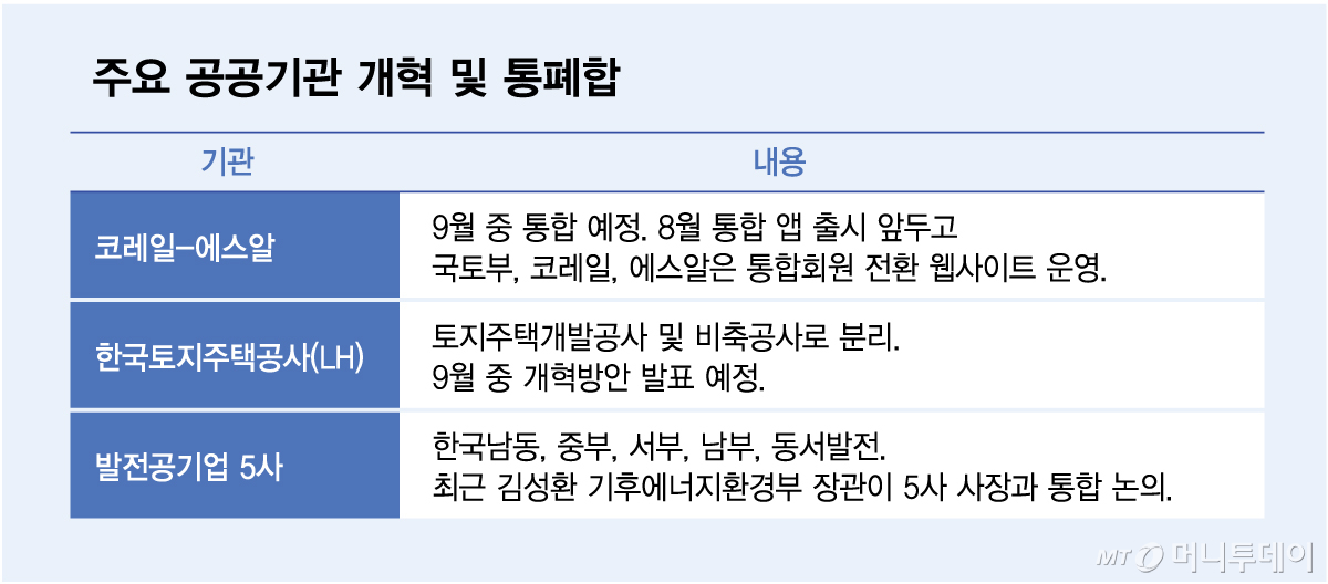 주요 공공기관 개혁 및 통폐합/그래픽=김다나