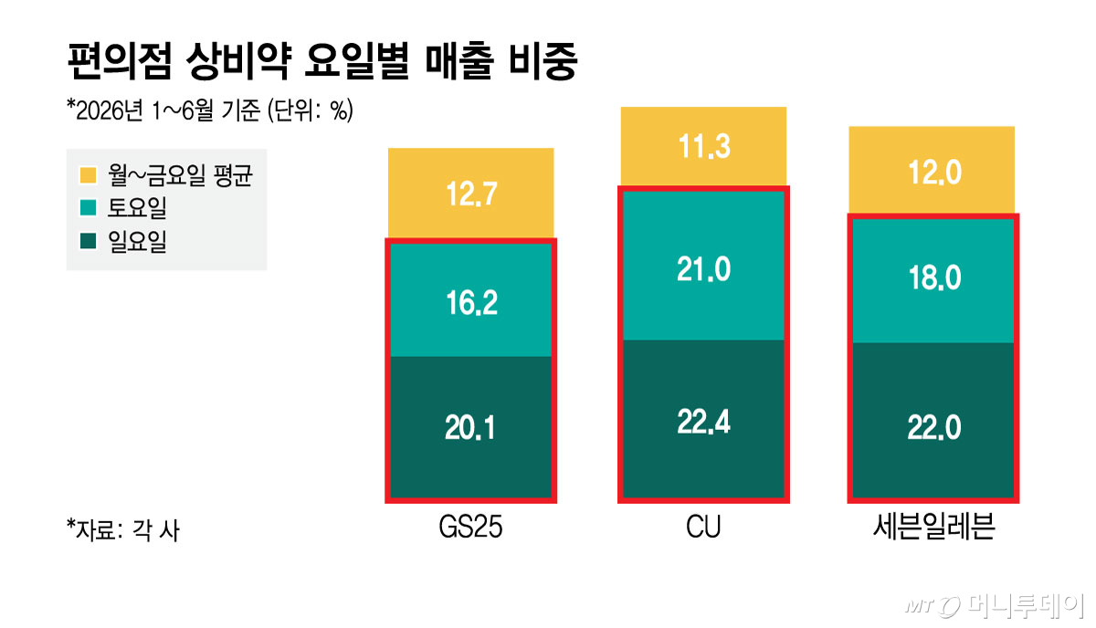 편의점 상비약 요일별 매출 비중/그래픽=김지영