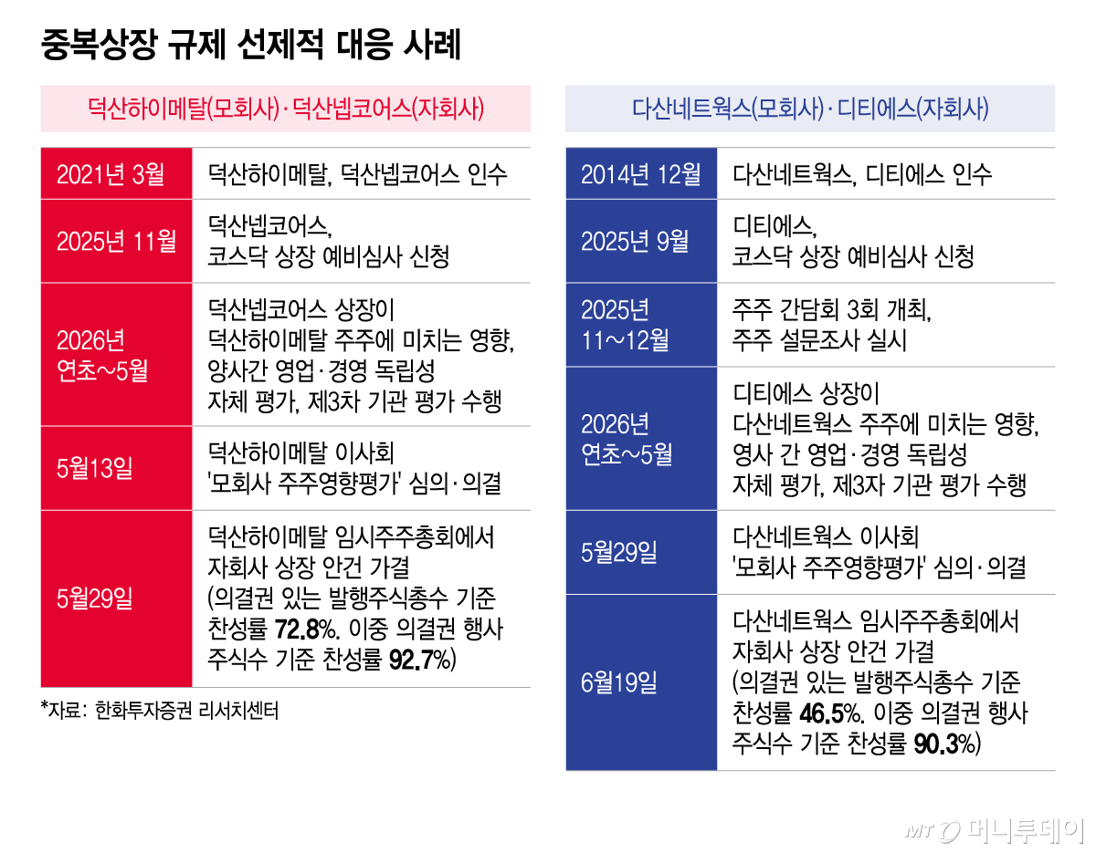 중복상장 규제 선제적 대응 사례/그래픽=이지혜