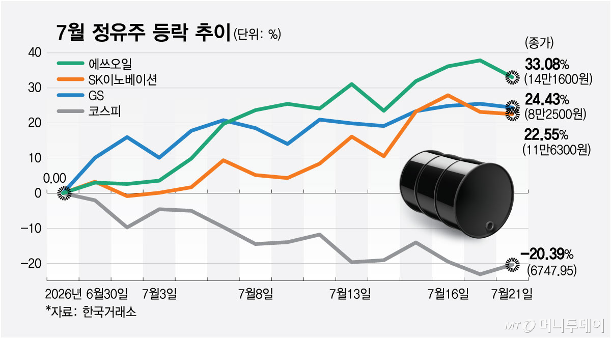 7월 정유주 등락 추이/그래픽=최헌정