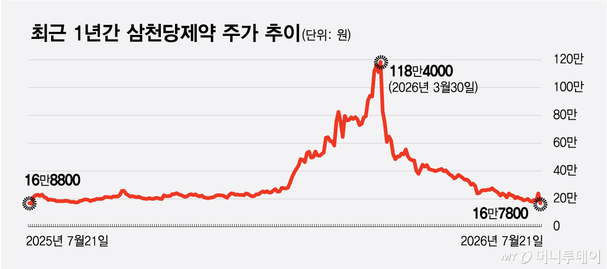 최근 1년간 삼천당제약 주가 추이/그래픽=최헌정