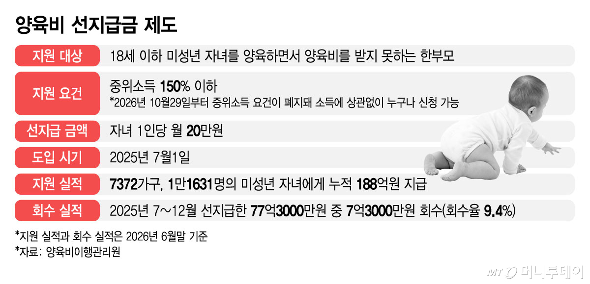 양육비 선지급금 제도/그래픽=김지영