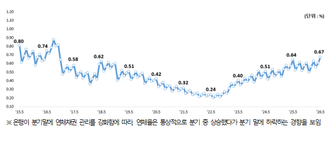원화대출 연체율 추이(2015년 5월~2026년 5월) /사진제공=금융감독원