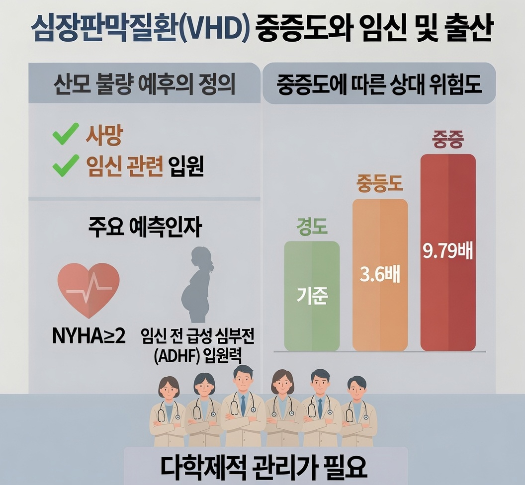 심장판막질환 중증도에 따라 산모의 예후가 나빠질 가능성이 커지는 것으로 나타났다. 그러나 임신 초기 심장의 기능 상태(NYHA class 2 이상)와 임신 전 급성 심부전으로 인한 입원력 등 예후 예측인자를 토대로 다학제적 접근이 이뤄지면 산모와 아기의 건강을 지킬 수 있는 가능성도 커진다. /사진제공=삼성서울병원
