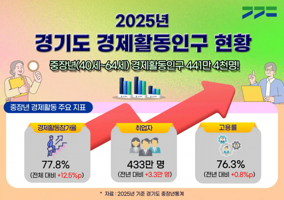 경기도 경제활동인구 현황 그래픽./사진제공=경기도