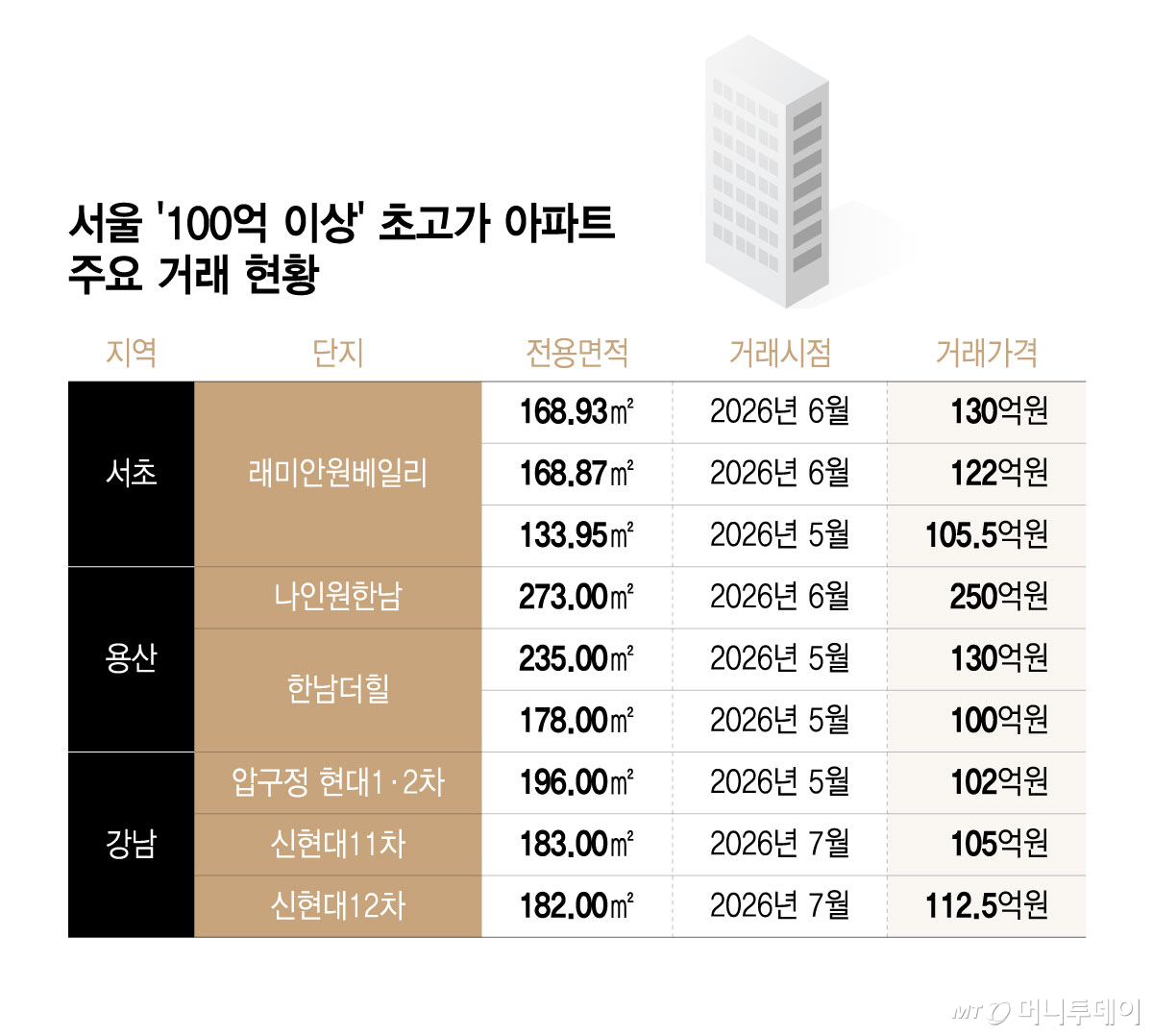 서울 '100억 이상' 초고가 아파트 주요 거래 현황/그래픽=윤선정