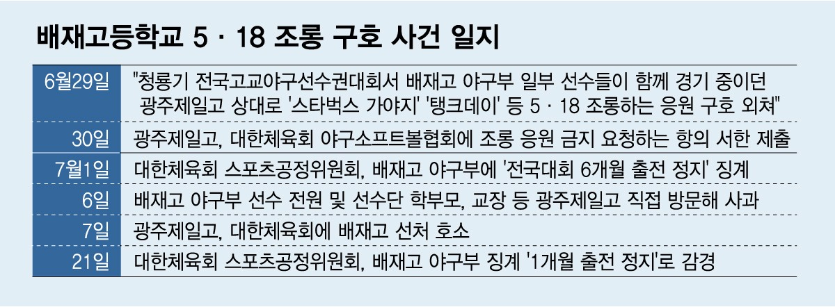 배재고등학교 5·18 조롱 구호 사건 일지/그래픽=임종철