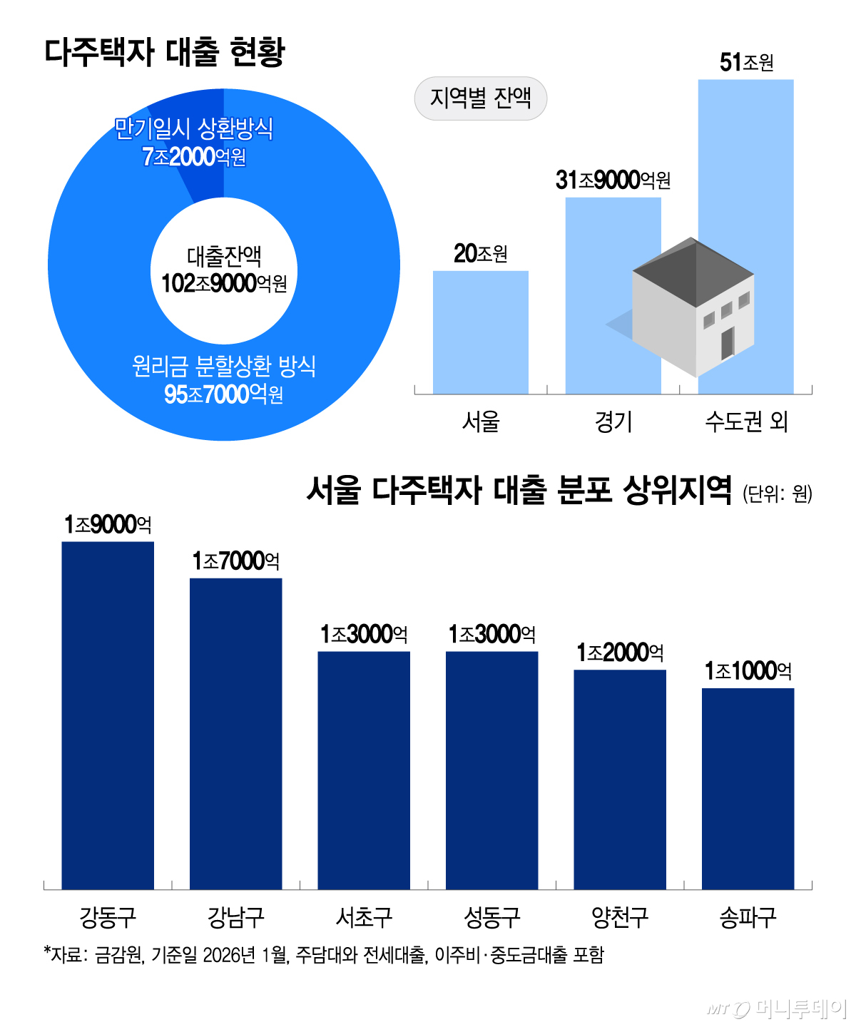 다주택자 대출 현황, 서울 다주택자 대출 분포 상위지역/그래픽=이지혜