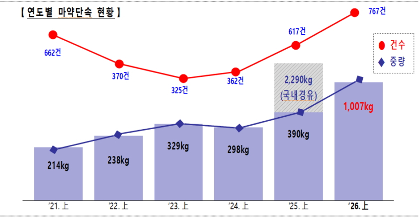연도별 마약단속 현황 그래프./사진제공=관세청