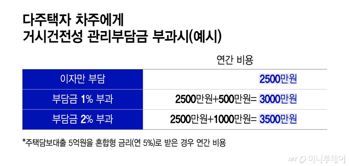 다주택자 차주에게 거시건전성 관리부담금 부과시(예시)/그래픽=윤선정