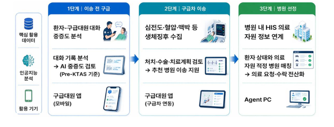 ‘응급 AI 통합 플랫폼’(가칭) 환자 이송단계별 도식도./사진=보건복지부
