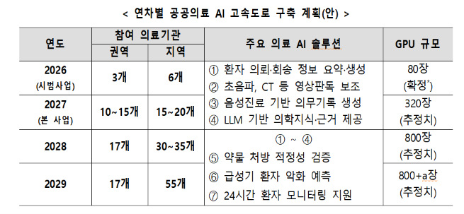 공공의료 AI 고속도로 구축 계획./사진=보건복지부