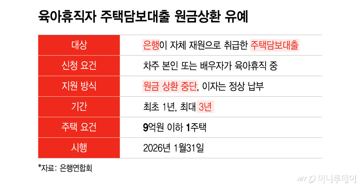 육아휴직자 주택담보대출 원금상환 유예/그래픽=이지혜