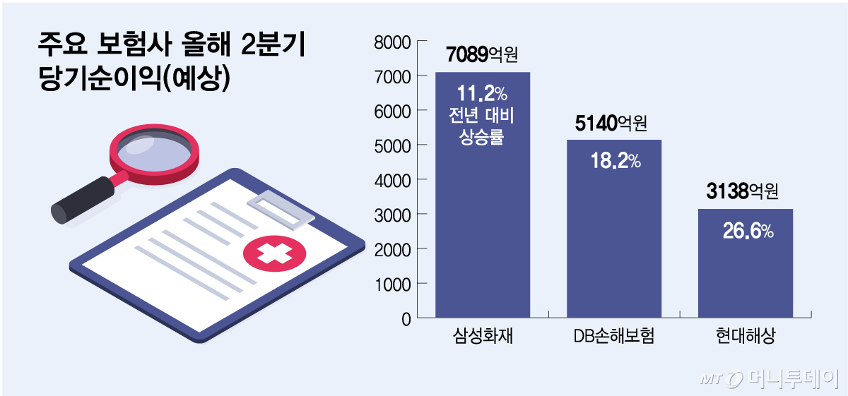 주요 보험사 올해 2분기 실적(예상)/그래픽=김다나