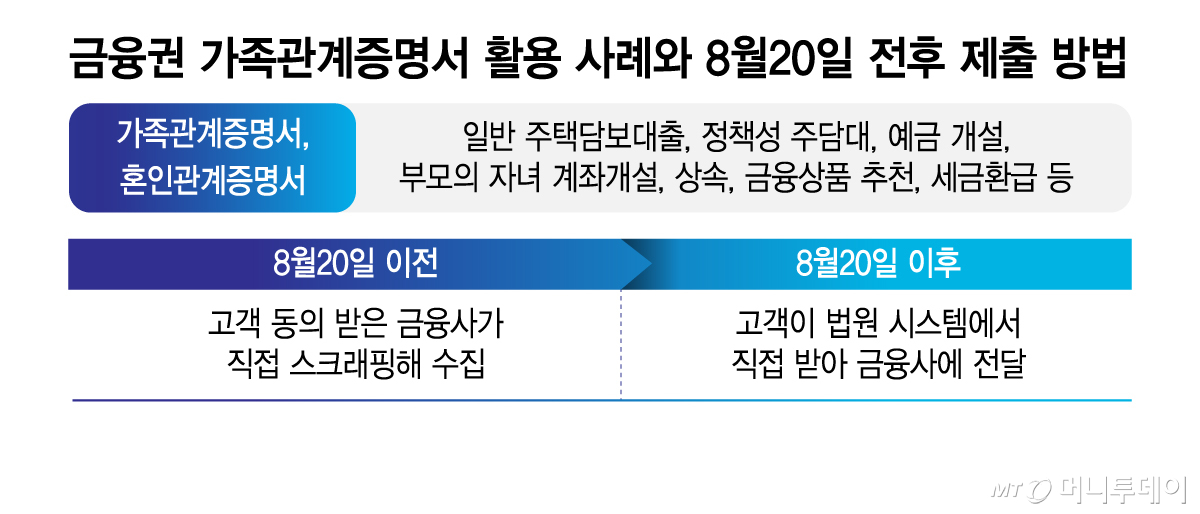 금융권 가족관계증명서 활용 사례와 8월20일 전후 제출 방법/그래픽=김지영