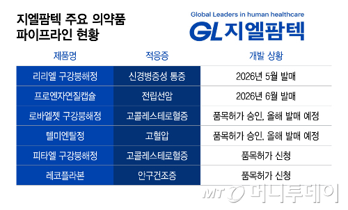 지엘팜텍 주요 의약품 파이프라인 현황/그래픽=이지혜