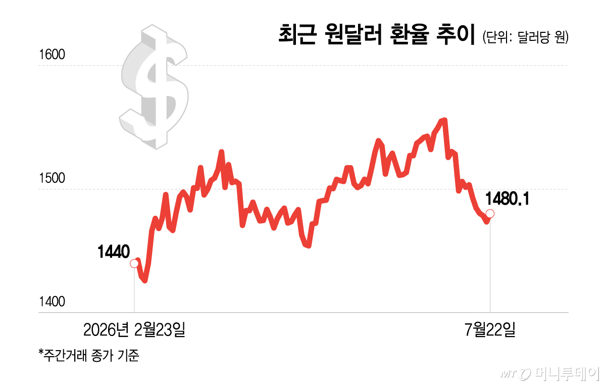 최근 원달러 환율 추이/그래픽=이지혜