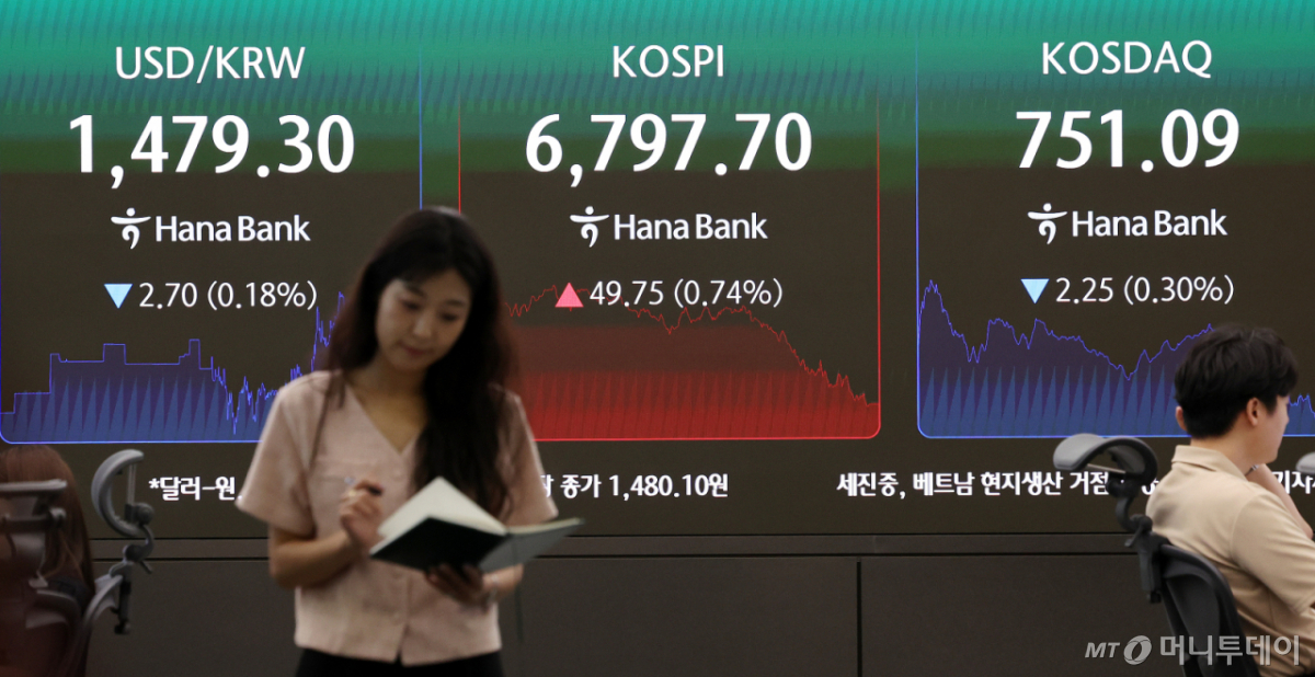 (서울=뉴스1) 박지혜 기자 = 22일 서울 중구 하나은행 딜링룸 전광판에 코스피 지수가 전일 종가와 비교해 49.75포인트(p)(0.74%) 상승한 6797.70을 나타내고 있다. 코스닥은 전일 대비 2.25포인트(p)(0.30%) 하락한 751.09로 마감했다. 서울외환시장에서 달러·원 환율은 전일 오후 3시 30분 주간종가 대비 6.7원 오른 1480.1원을 기록했다. 2026.7.22/뉴스1 Copyright © 뉴스1. All rights reserved. 무단 전재 및 재배포, AI학습 이용 금지. /사진=(서울=뉴스1) 박지혜 기자