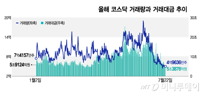올해 코스닥 거래량(1000주)과 거래대금(백만원) 추이/그래픽=김지영