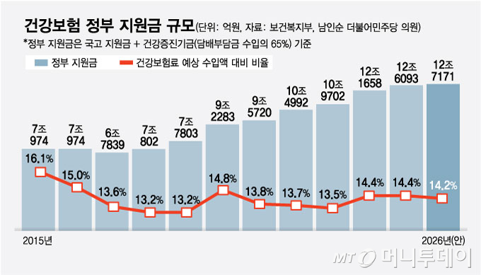 건강보험 정부 지원금 규모/그래픽=김현정