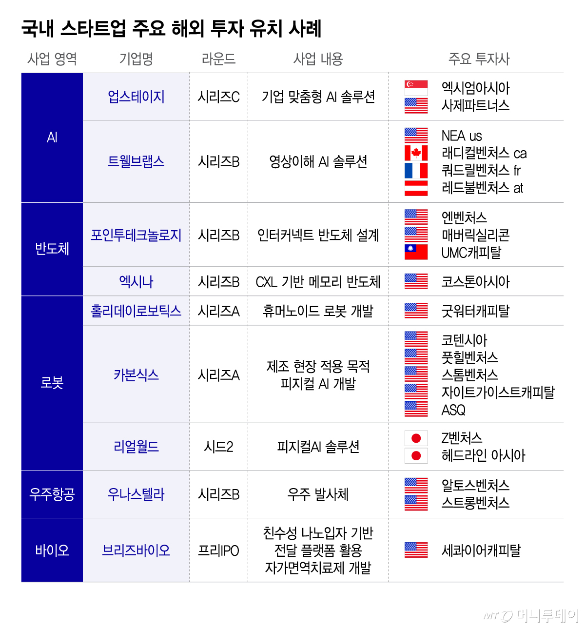국내 스타트업 주요 해외 투자 유치 사례/그래픽=이지혜