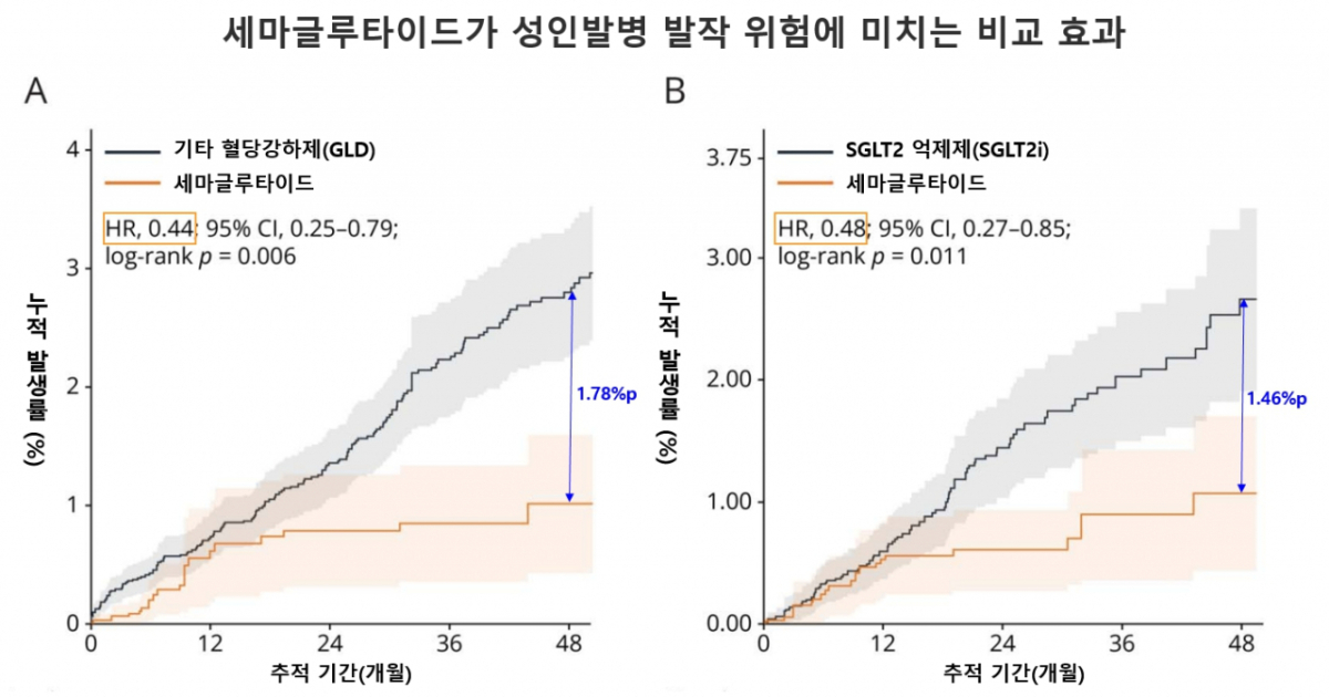 세마글루타이드가 성인발병 발작 위험에 미치는 비교 효과. /사진제공=서울대병원