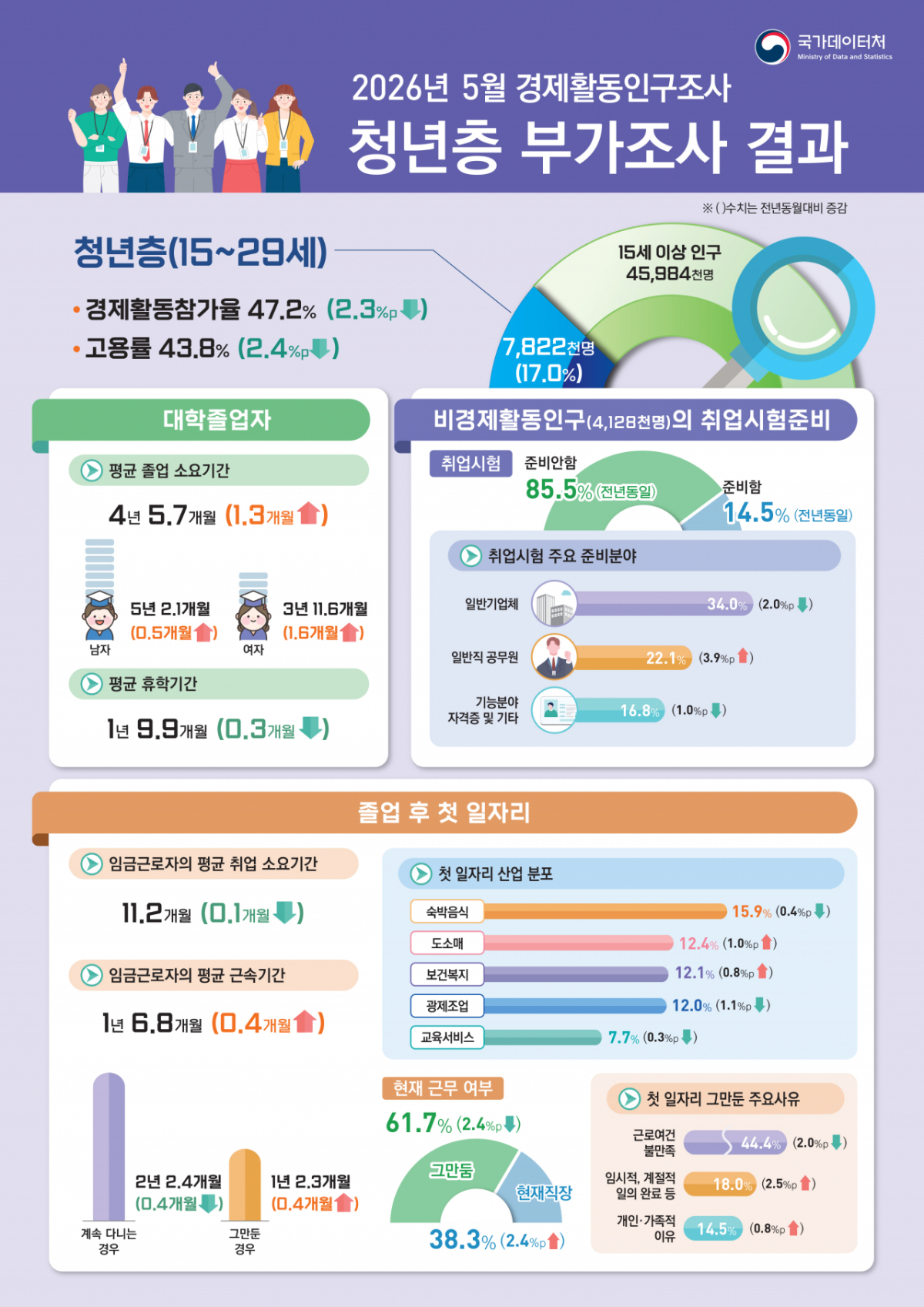 2026년 5월 경제활동인구조사 청년층 부가조사 결과/사진제공=국가데이터처
