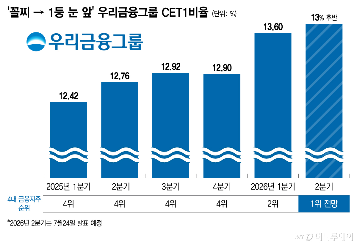 '꼴찌 → 1등 눈 앞' 우리금융그룹 CET1. /그래픽=이지혜 기자
