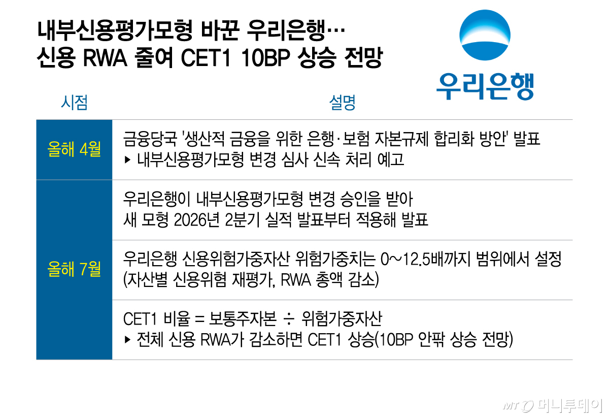 내부신용평가모형 바꾼 우리은행…신용 RWA 줄여 CET1 10BP 상승 전망. /그래픽=이지혜 기자