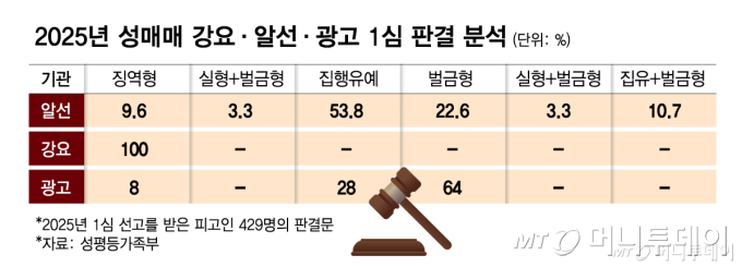 2025년 성매매 강요·알선·광고 1심 판결 분석/그래픽=김다나