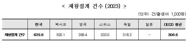 사진= 복지부