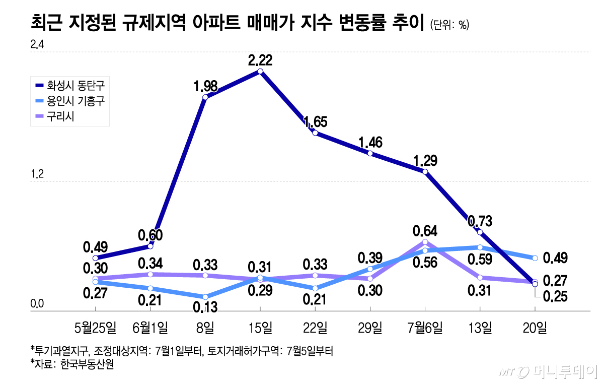 최근 지정된 규제지역 아파트 매매가 지수 변동률 추이/그래픽=이지혜