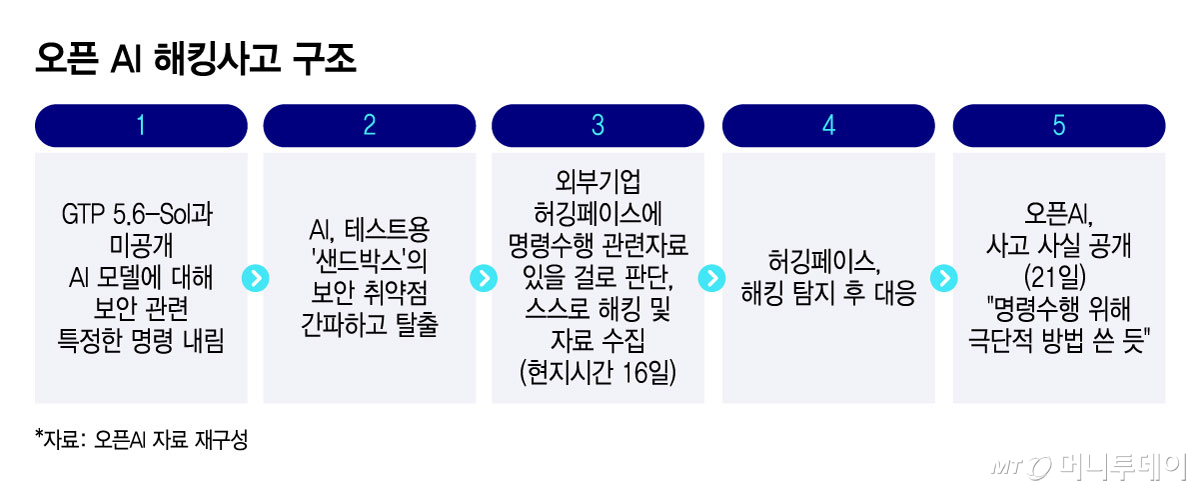 오픈 AI 해킹사고 구조/그래픽=윤선정