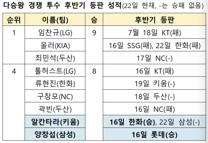 /자료=KBO