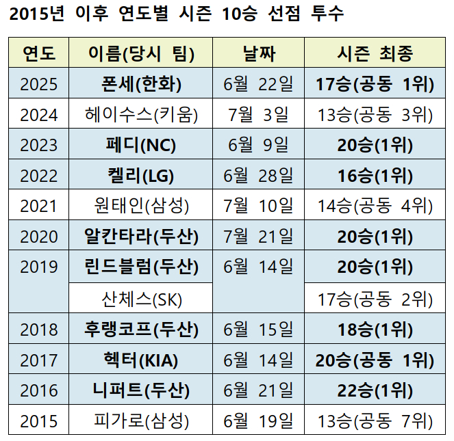 /자료=KBO