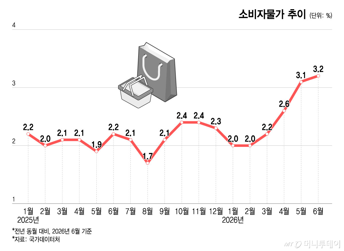 소비자물가 추이/그래픽=윤선정