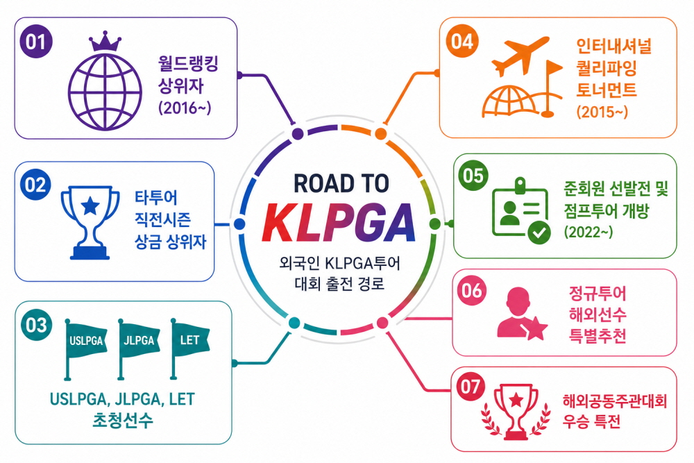 외국인 KLPGA 투어 대회 출전 경로 이미자. /사진=KLPGA 제공