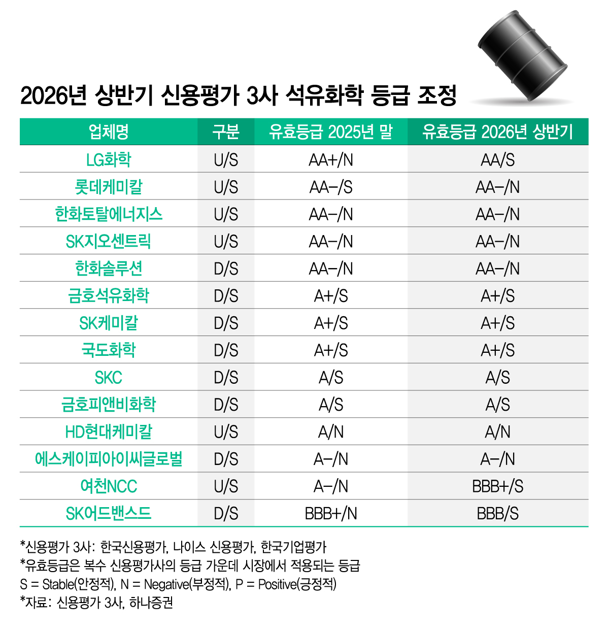 중국에 밀린 원가 경쟁력, 석유화학 신용등급 상반기 상향 '0곳'