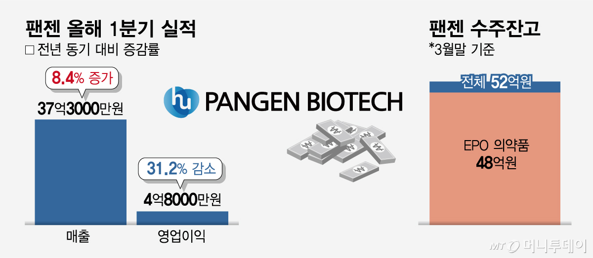 팬젠 올해 1분기 실적_팬젠 수주잔고/그래픽=임종철