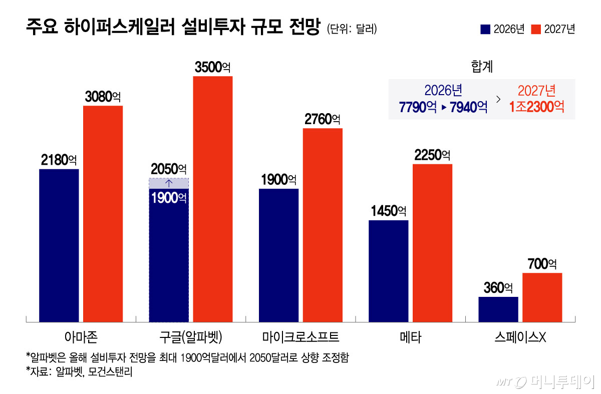 주요 하이퍼스케일러 설비투자 규모 전망/그래픽=윤선정