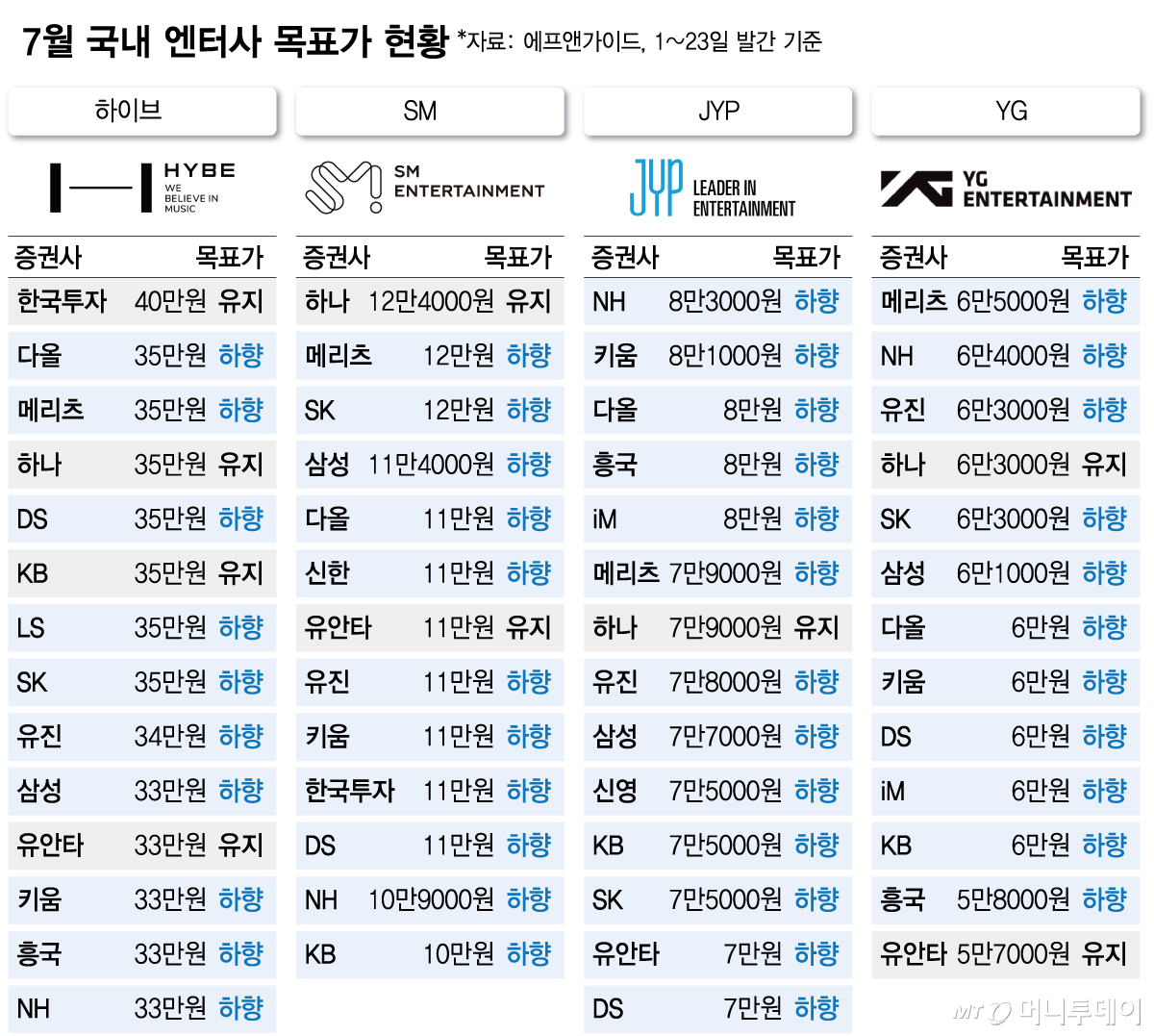 7월 국내 엔터사 목표가 현황/그래픽=김다나
