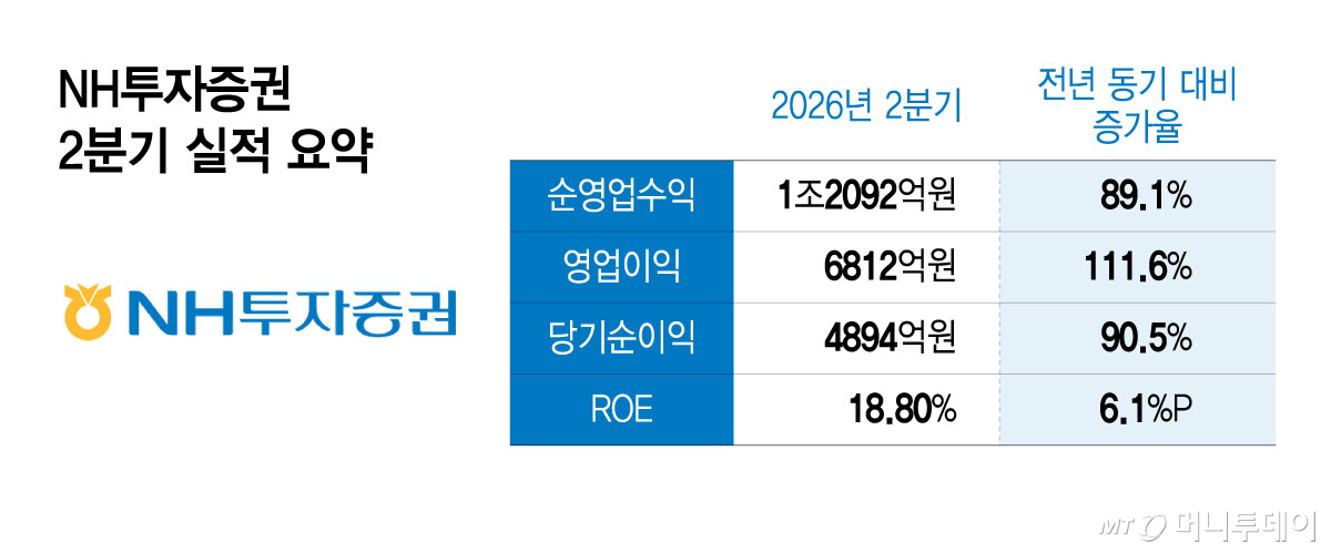 NH투자증권 2분기 실적 요약/그래픽=윤선정