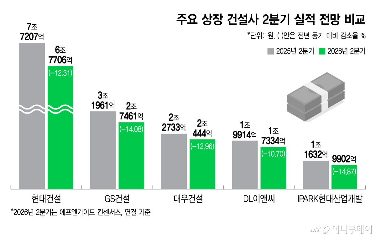 주요 상장 건설사 2분기 실적 전망 비교/그래픽=윤선정